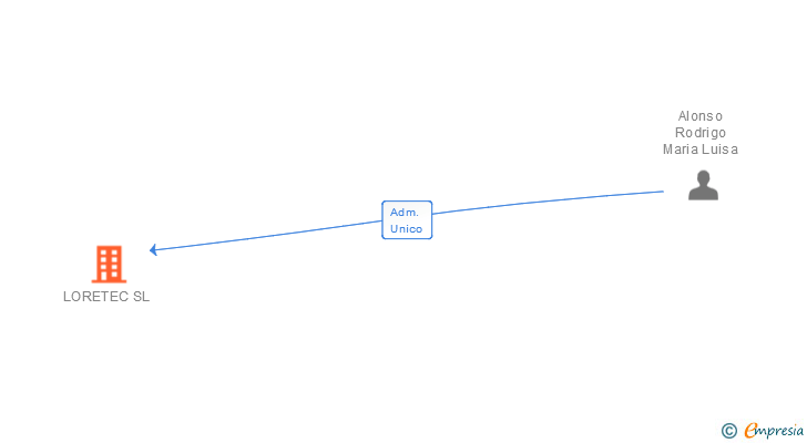 Vinculaciones societarias de LORETEC SL