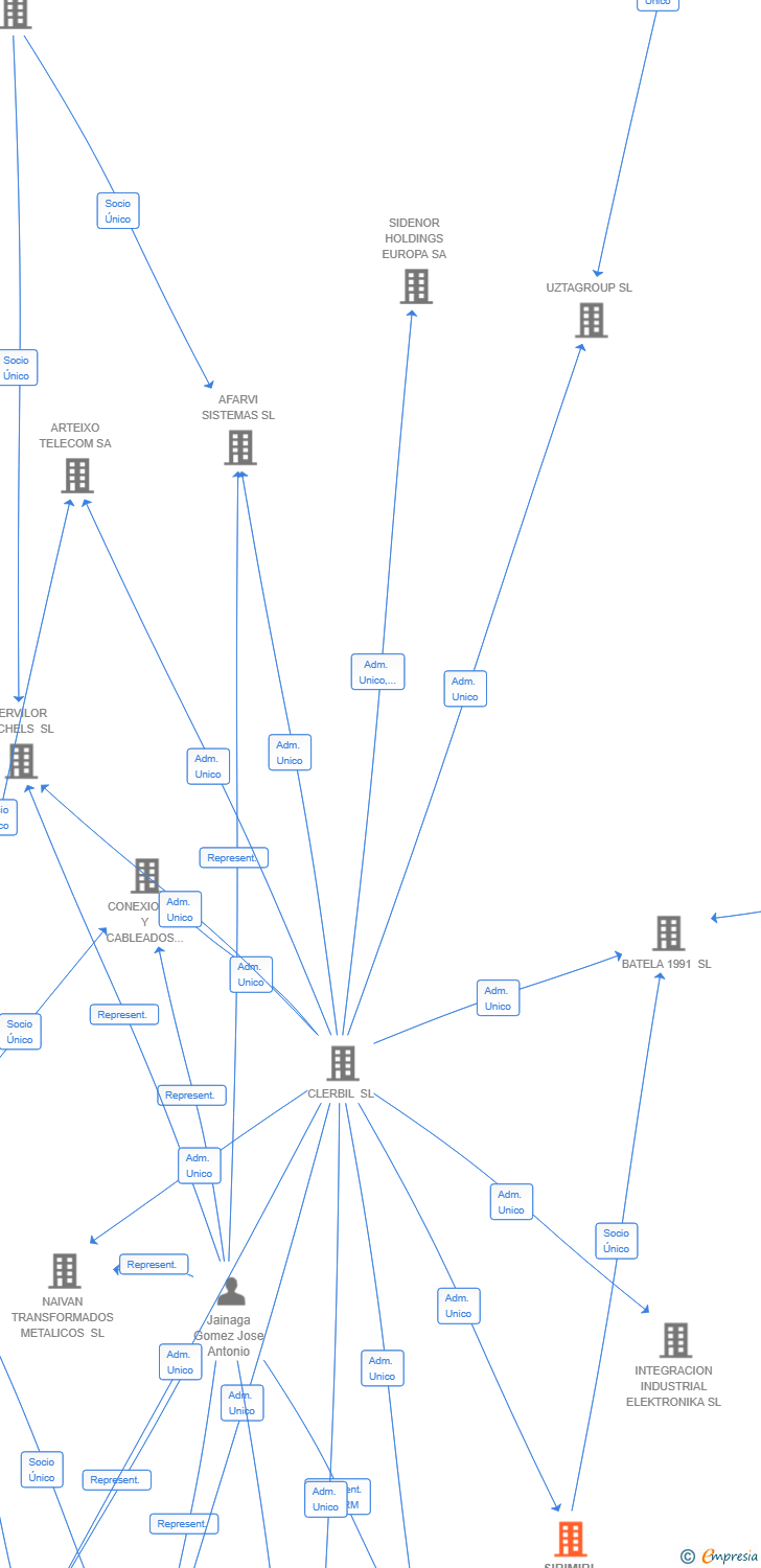 Vinculaciones societarias de SIRIMIRI PROJECT SL