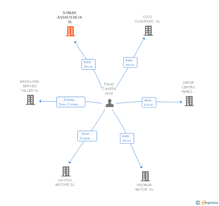 Vinculaciones societarias de SOMAR ASSISTENCIA SL