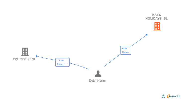 Vinculaciones societarias de KAES HOLIDAYS SL