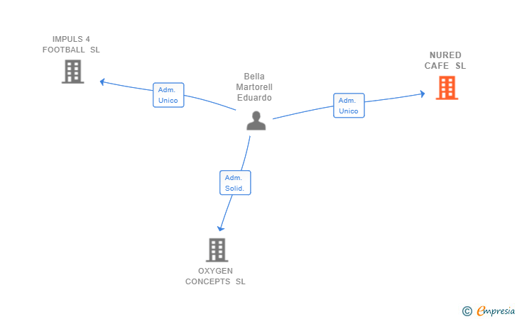 Vinculaciones societarias de NURED CAFE SL