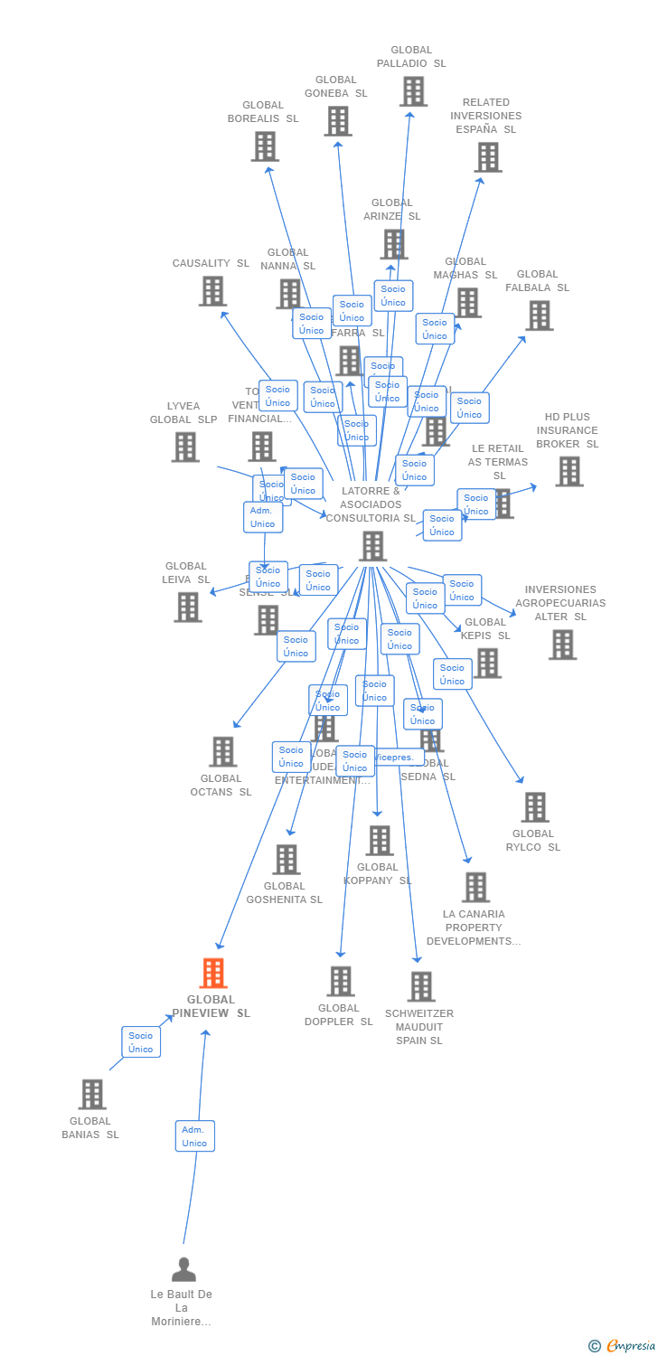 Vinculaciones societarias de GLOBAL PINEVIEW SL