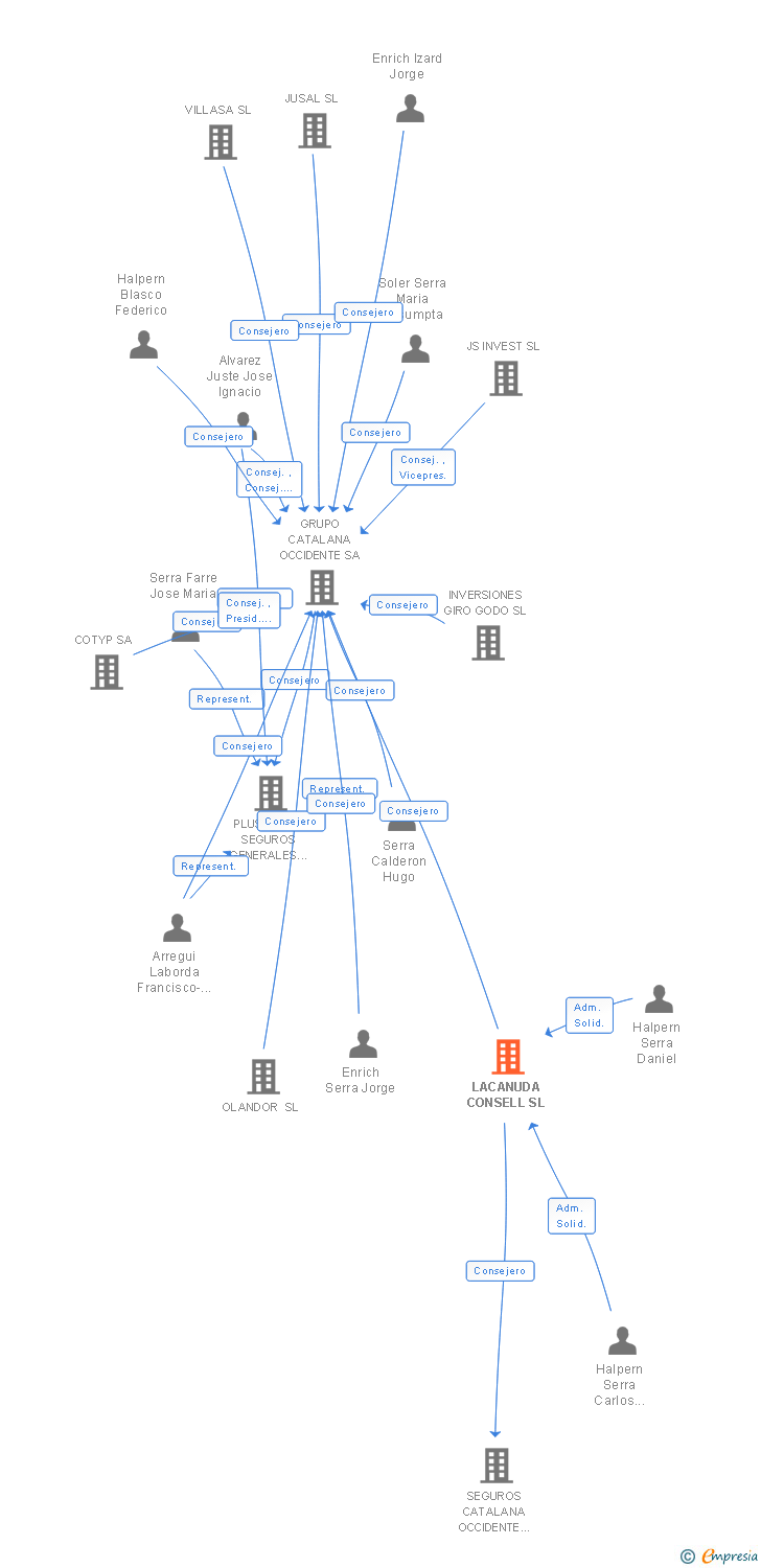 Vinculaciones societarias de LACANUDA CONSELL SL