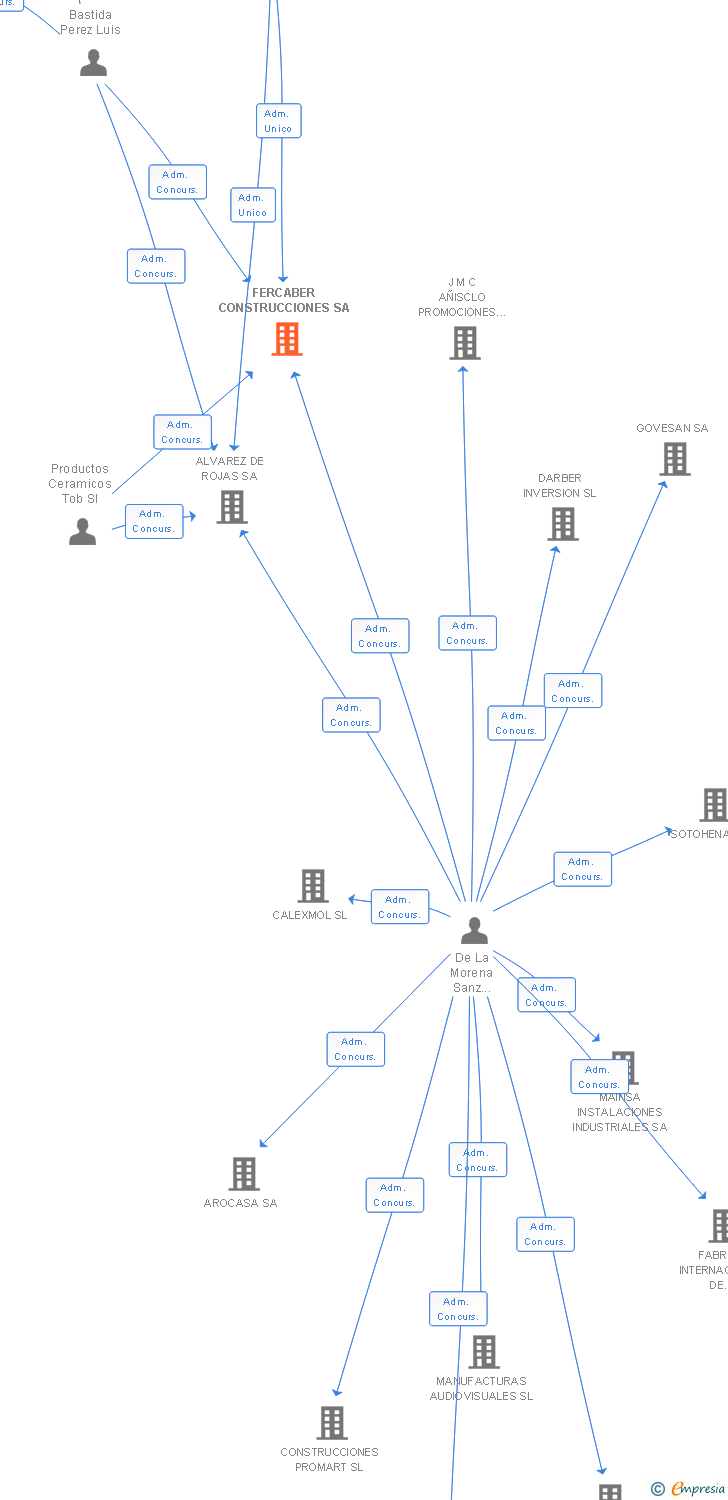 Vinculaciones societarias de FERCABER CONSTRUCCIONES SA