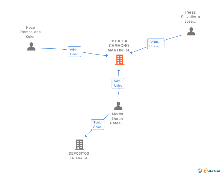 Vinculaciones societarias de BODEGA CAMACHO MARTIN SL