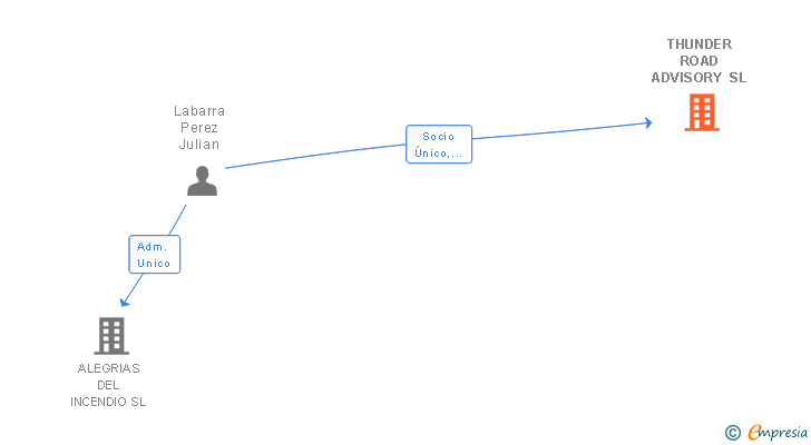 Vinculaciones societarias de THUNDER ROAD ADVISORY SL