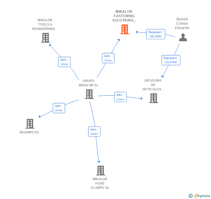 Vinculaciones societarias de MIKALOR FASTENING SOLUTIONS SL