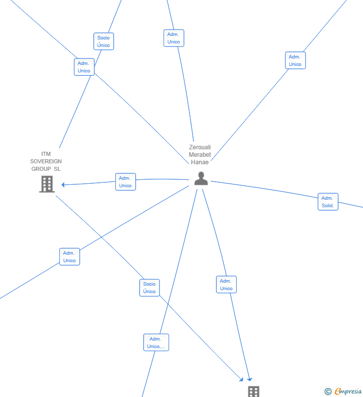 Vinculaciones societarias de INNOVATEC PORT GROUP SL