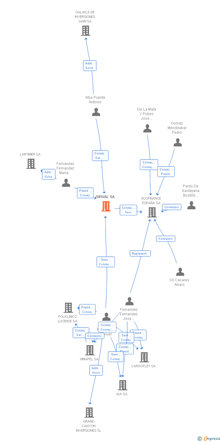 Vinculaciones societarias de SIRVAL SA