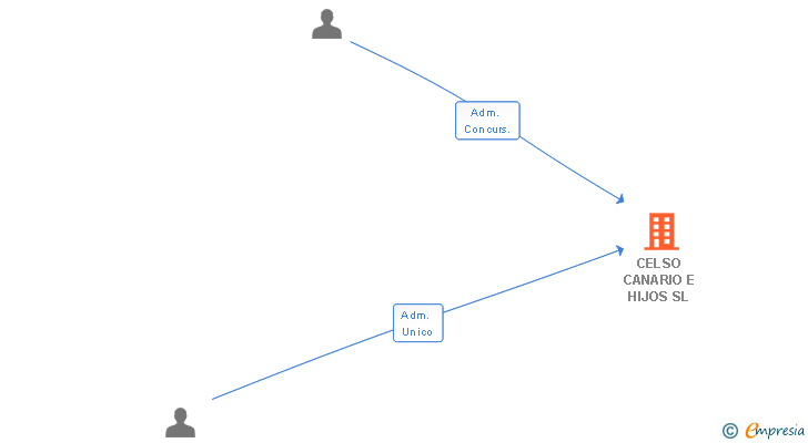 Vinculaciones societarias de CELSO CANARIO E HIJOS SL