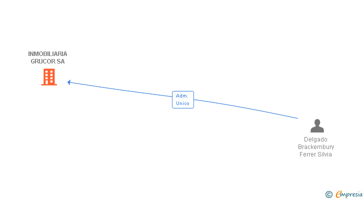Vinculaciones societarias de INMOBILIARIA GRUCOR SA