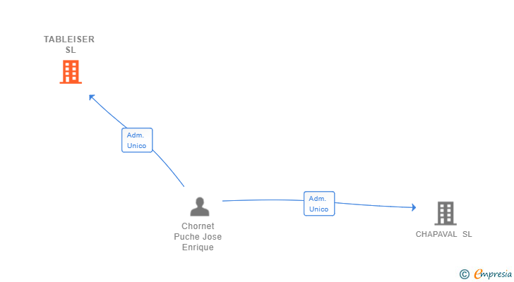 Vinculaciones societarias de TABLEISER SL