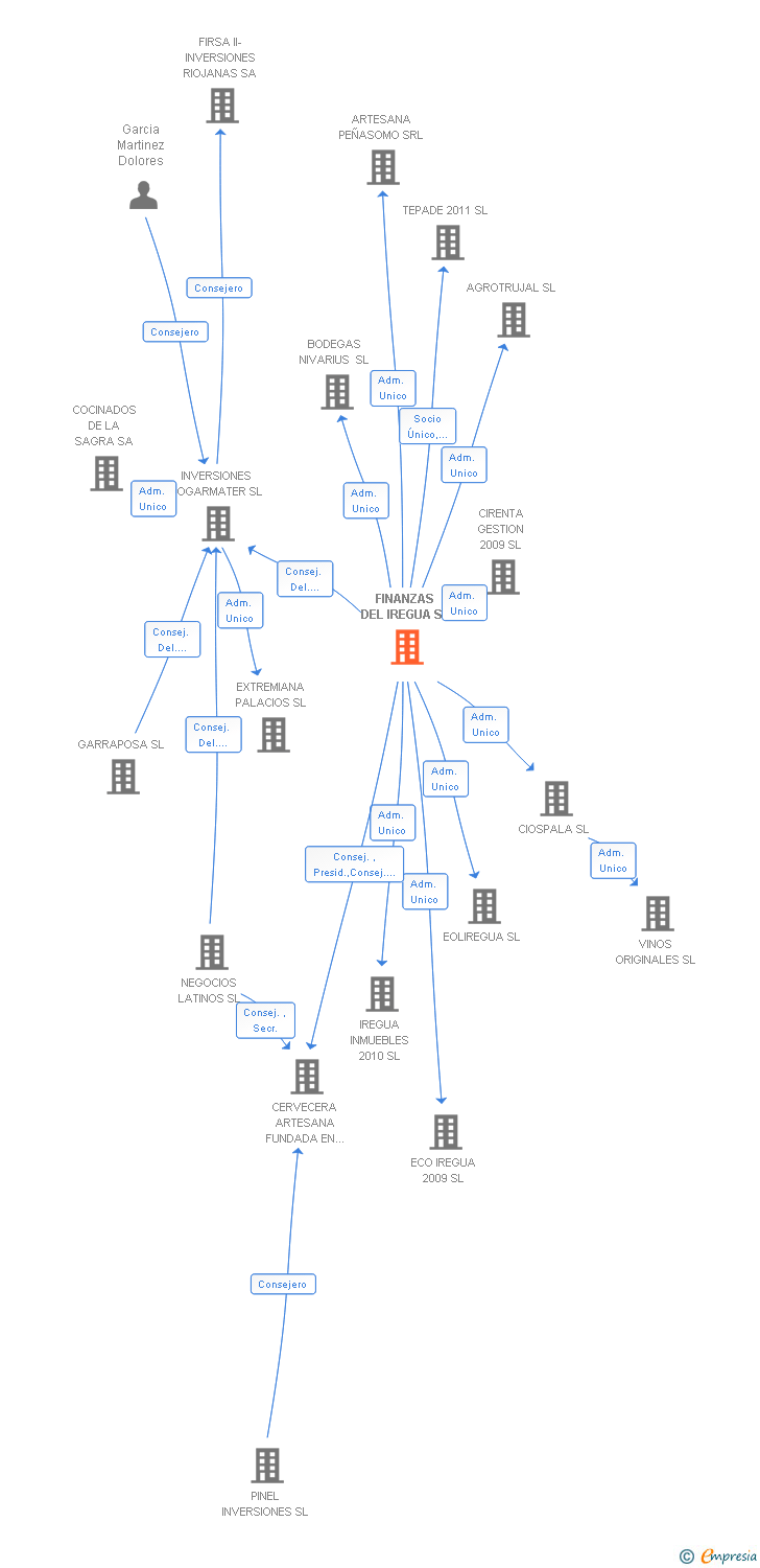 Vinculaciones societarias de FINANZAS DEL IREGUA SL