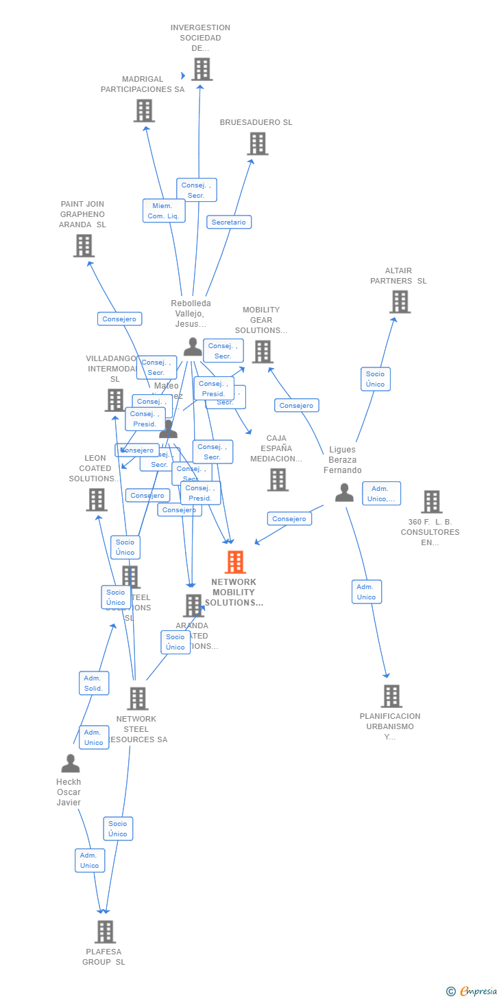 Vinculaciones societarias de NETWORK MOBILITY SOLUTIONS SL