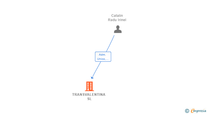 Vinculaciones societarias de TRANSVALENTINA SL
