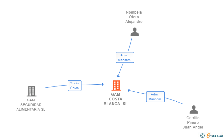 Vinculaciones societarias de GAM COSTA BLANCA SL