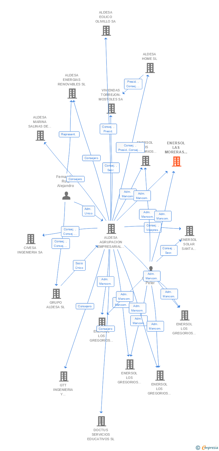 Vinculaciones societarias de ENERSOL LAS MORERAS II 3 SL