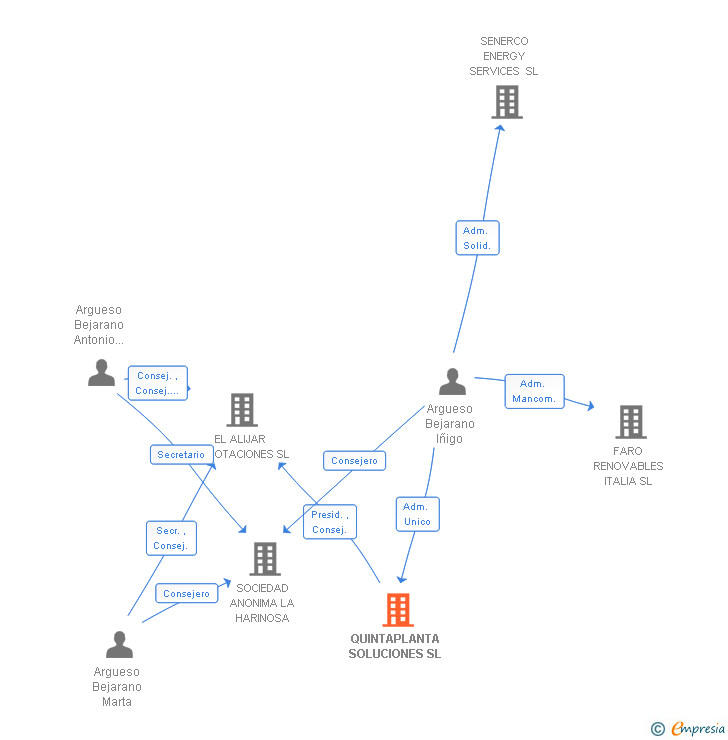 Vinculaciones societarias de QUINTAPLANTA SOLUCIONES SL