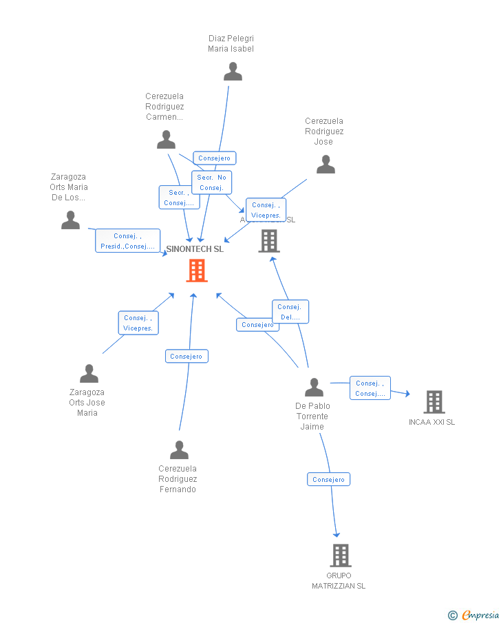 Vinculaciones societarias de SINONTECH SL