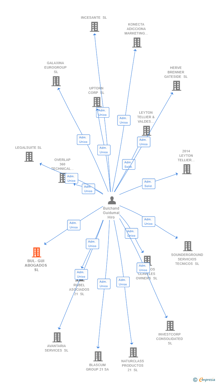 Vinculaciones societarias de BUL-GUI ABOGADOS SL