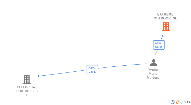 Vinculaciones societarias de EXTREME OUTDOOR SL