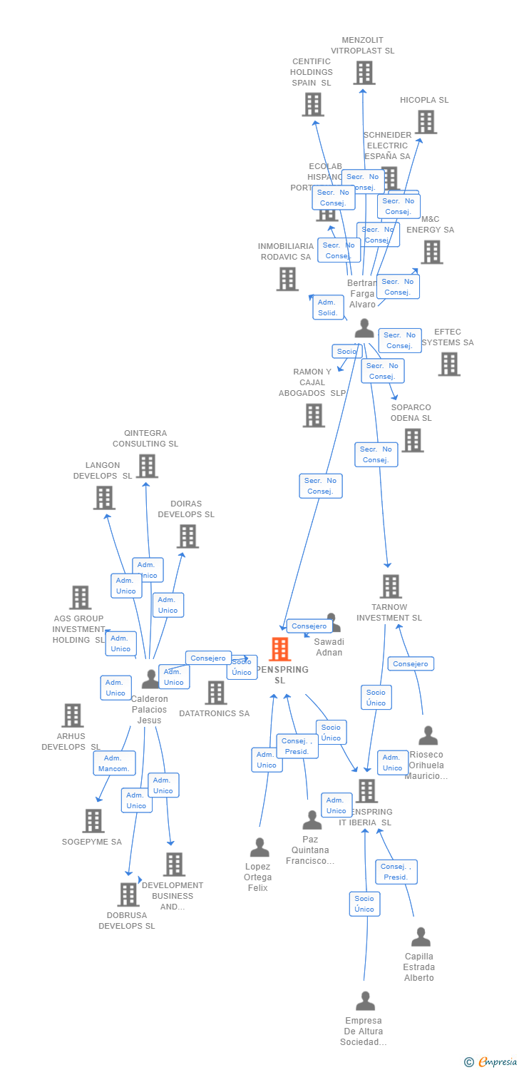 Vinculaciones societarias de OPENSPRING SL