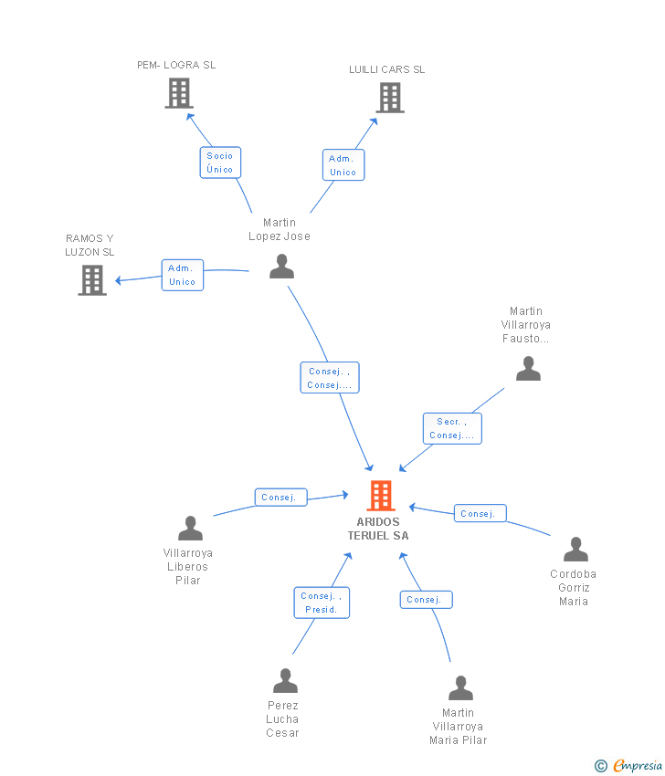 Vinculaciones societarias de ARIDOS TERUEL SA