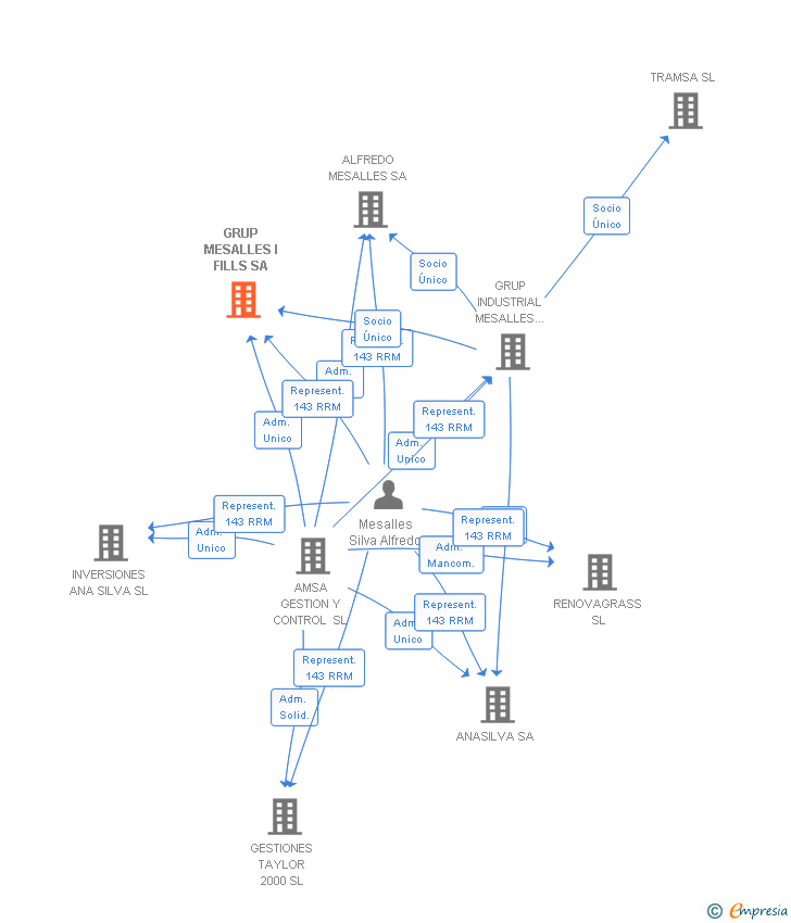 Vinculaciones societarias de GRUP MESALLES I FILLS SA
