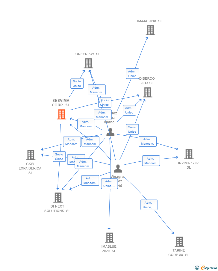 Vinculaciones societarias de SESVIMA CORP SL