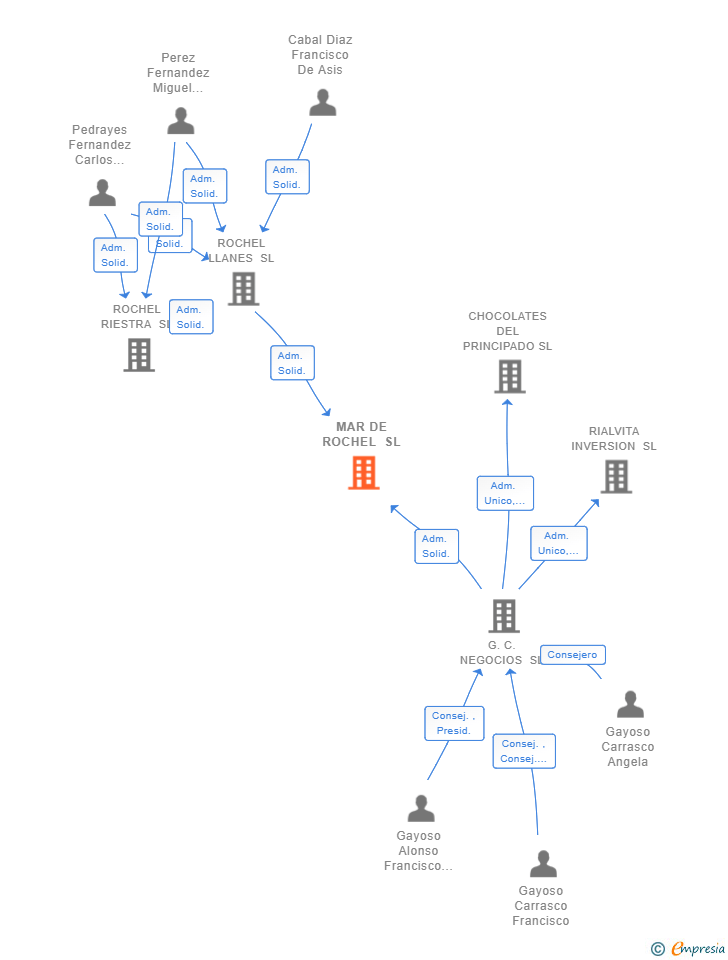Vinculaciones societarias de MAR DE ROCHEL SL
