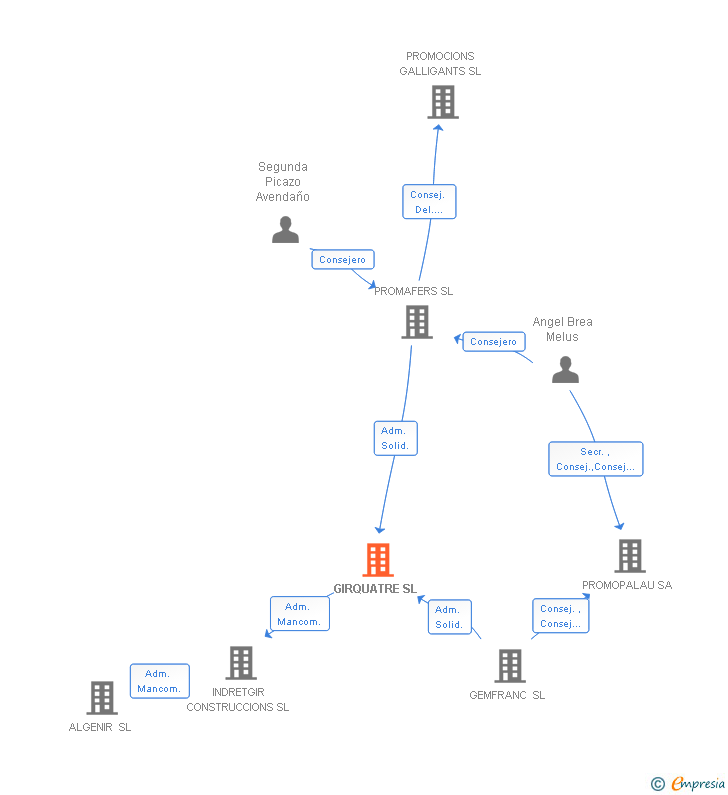 Vinculaciones societarias de GIRQUATRE SL