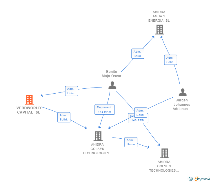 Vinculaciones societarias de VERDWORLD CAPITAL SL