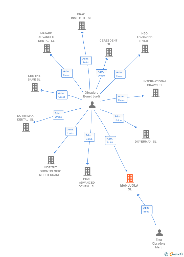 Vinculaciones societarias de MANUJOLA SL