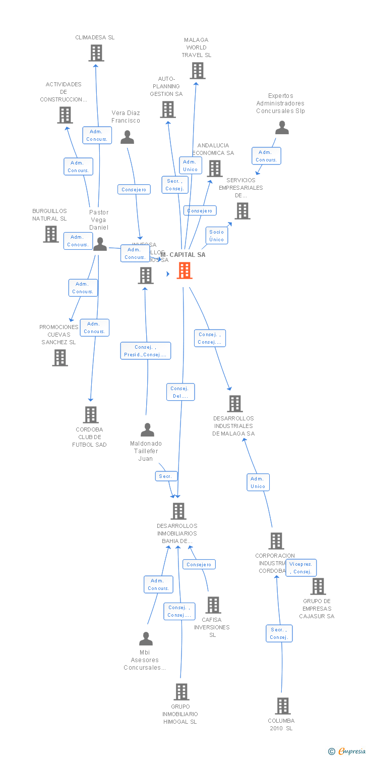 Vinculaciones societarias de M-CAPITAL SA