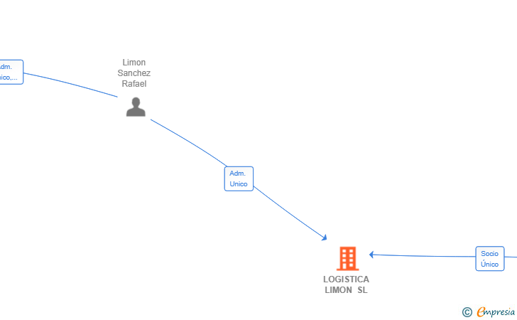 Vinculaciones societarias de LOGISTICA LIMON SL