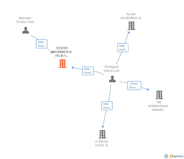 Vinculaciones societarias de SYSTEK INFORMATICA FELIX Y LUIS SL