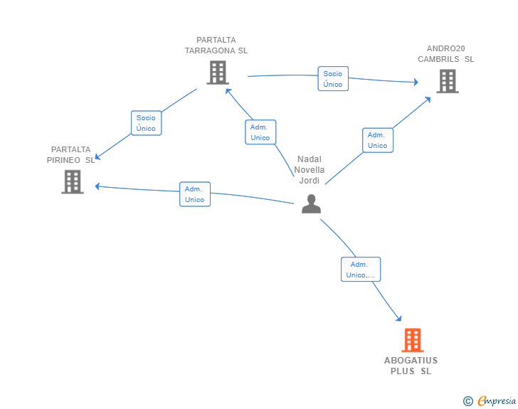 Vinculaciones societarias de ABOGATIUS PLUS SL