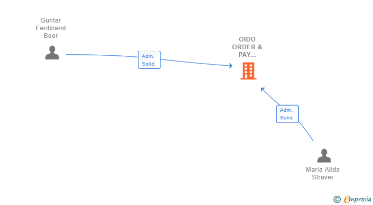 Vinculaciones societarias de OIDO ORDER & PAY SYSTEMS SL