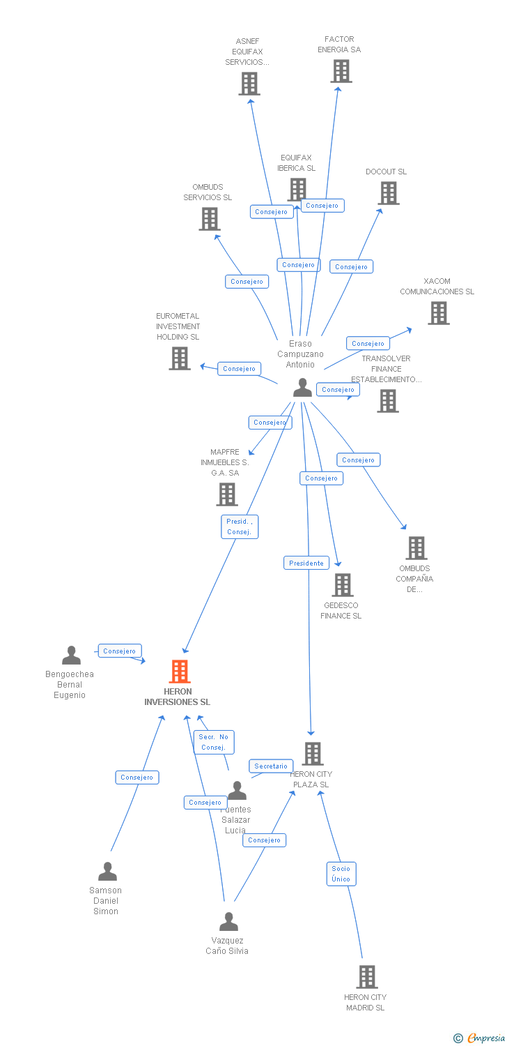 Vinculaciones societarias de HERON INVERSIONES SL