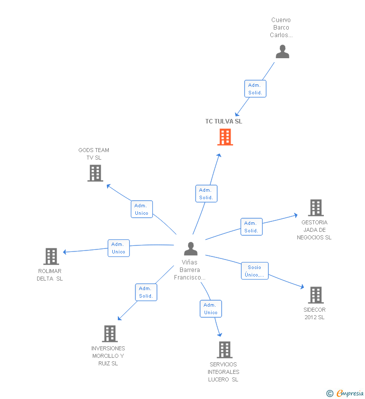 Vinculaciones societarias de TC TULVA SL