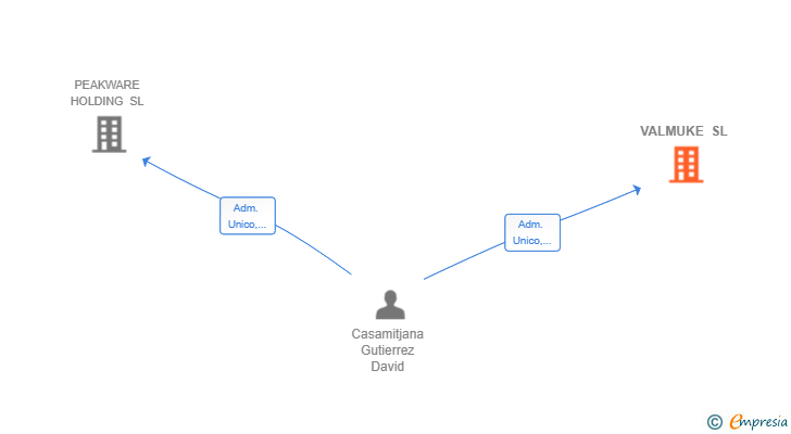 Vinculaciones societarias de VALMUKE SL