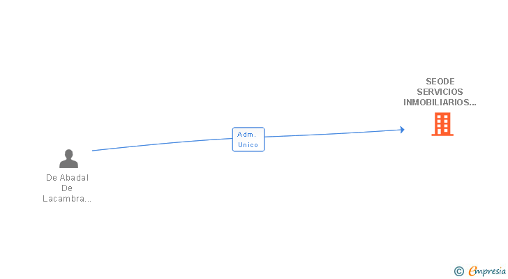 Vinculaciones societarias de SEODE SERVICIOS INMOBILIARIOS SL