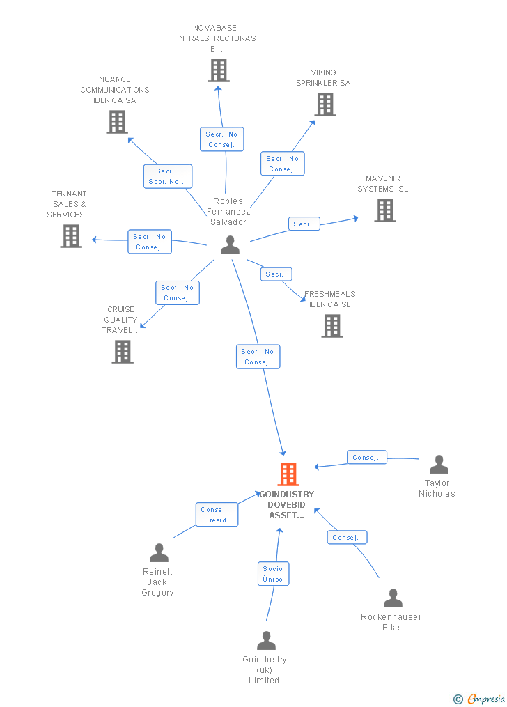 Vinculaciones societarias de GOINDUSTRY DOVEBID ASSET SALES AND VALUATIONS SL