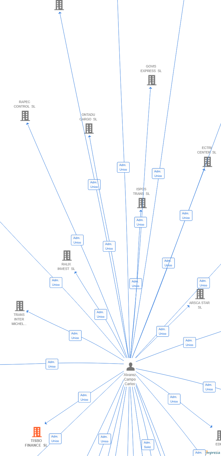 Vinculaciones societarias de TISBO FINANCE SL