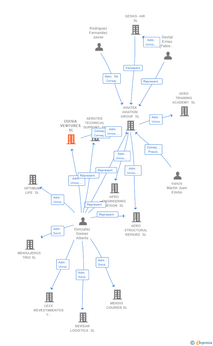 Vinculaciones societarias de ODISIA VENTURES SL