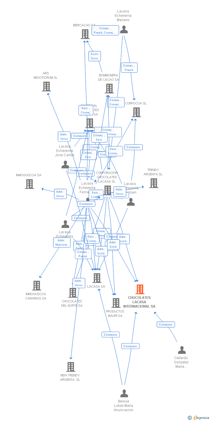 Vinculaciones societarias de CHOCOLATES LACASA INTERNACIONAL SA