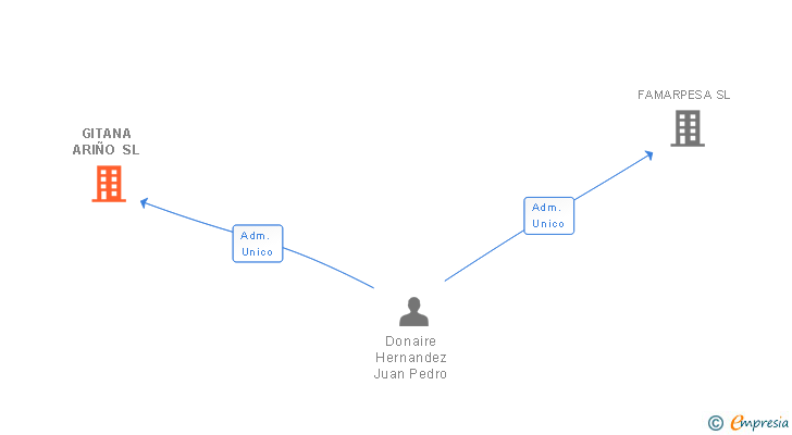 Vinculaciones societarias de GITANA ARIÑO SL