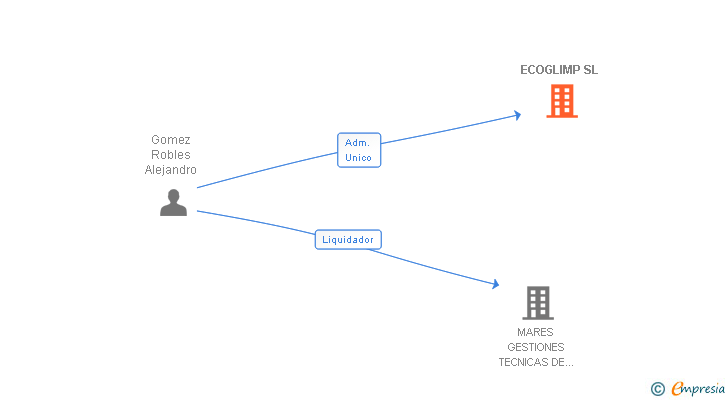 Vinculaciones societarias de ECOGLIMP SL