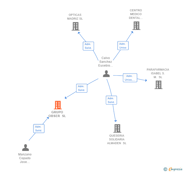 Vinculaciones societarias de GRUPO OBSER SL