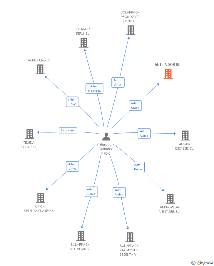 Vinculaciones societarias de ANTLIA DOS SL